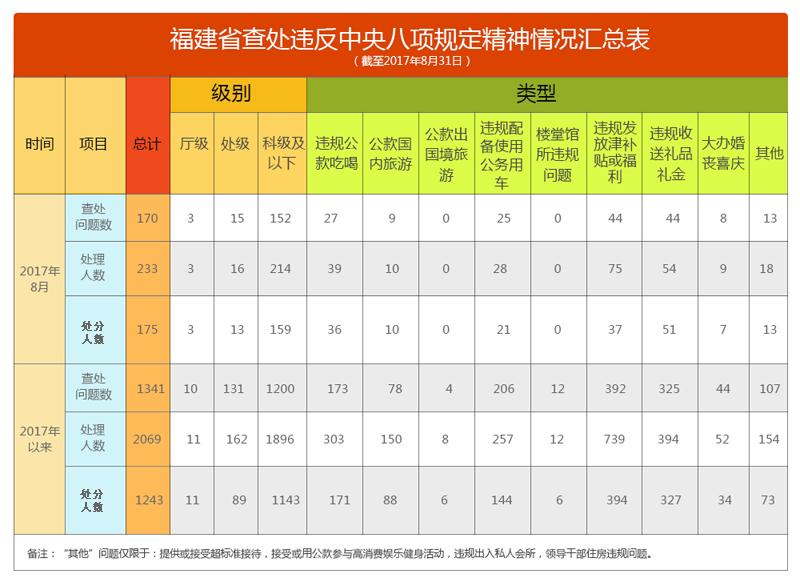福建1至8月查处违反中央八项规定精神问题1341起